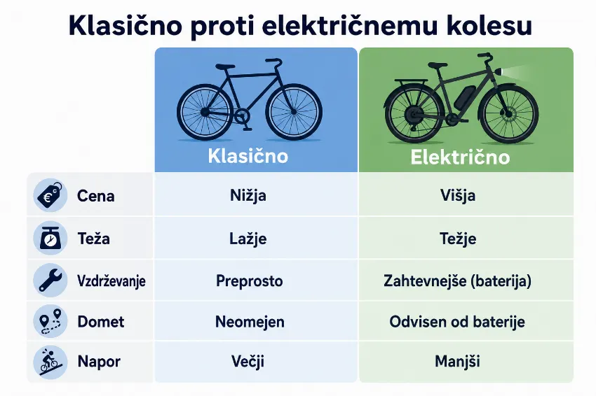 primerjava klasičnega in električnega kolesa